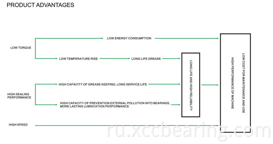 G series bearings-product advantage